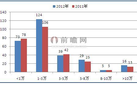 會(huì)展場館面積對比